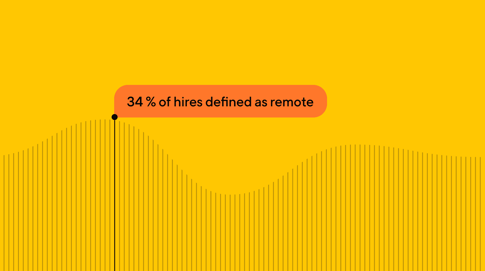 Frequency distribution graph with a label that reads: 34% of hires defined as remote