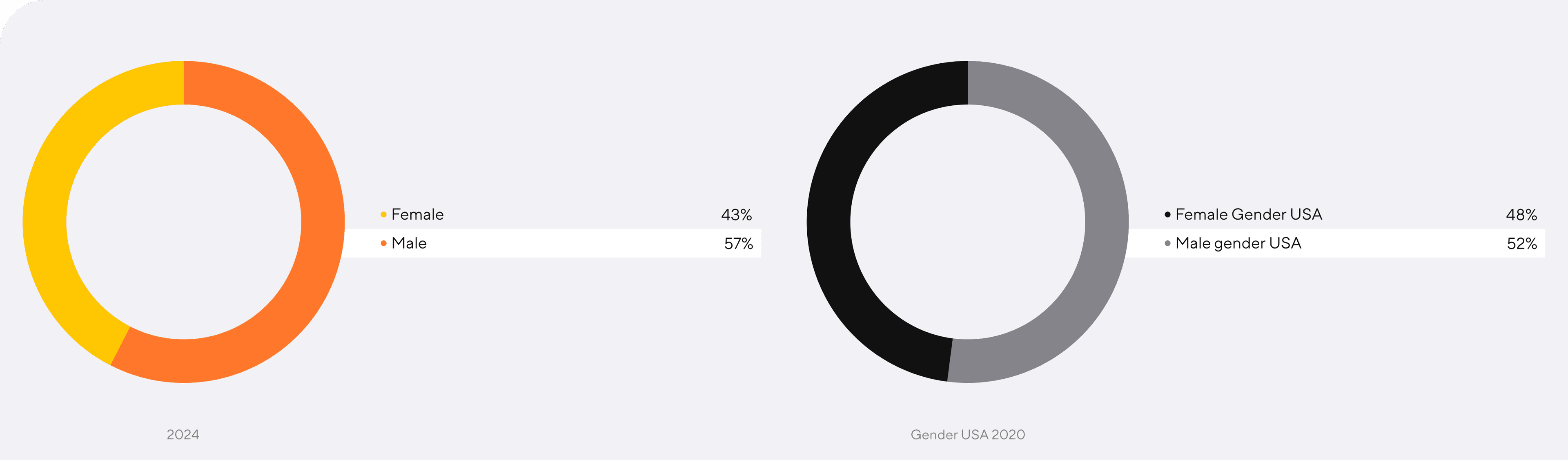 Two donut charts. The first is titled 2024 and displays Female at 43% and Male at 57%. The second is titled Gender USA 2020 and displays Female at 48% and Male at 52%.